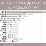 ダイエット中に食べてはいけない食品リスト